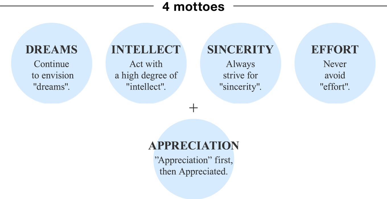 4 mottoes:DREAMS Continue to envision"dreams"./INTELLECT Act with a high degree of "intellect"./SINCERITY Always strive for "sincerity"./EFFORT Never avoid "effort".