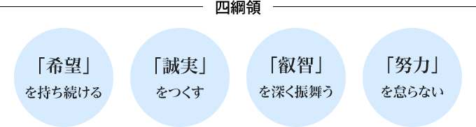 四綱領 「希望」を持ち続ける 「誠実」をつくす 「叡智」を深く振舞う 「努力」を怠らない