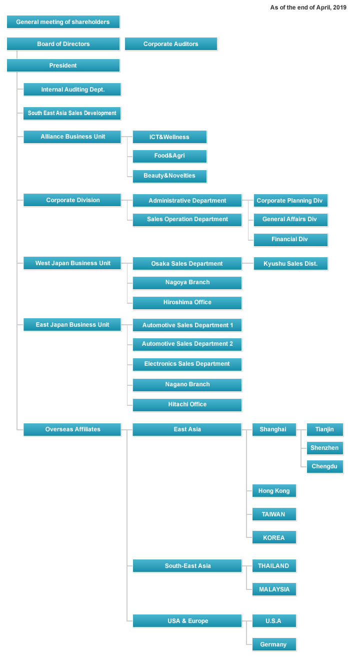 Organizational Chart | Company Profile | Sansho Shoji Co., Ltd.