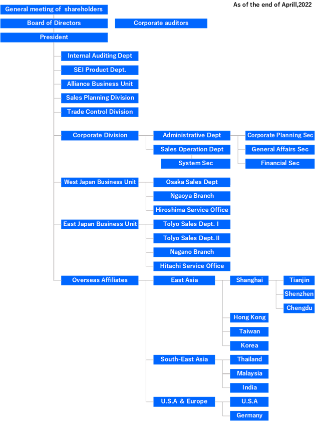 Organization Chart | Company Profile | Sansho Shoji Co.,Ltd